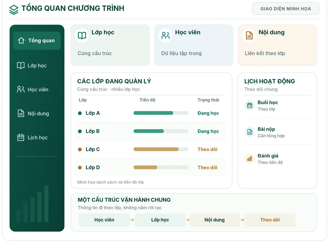 Hình minh họa hệ thống lớp học, học viên, nội dung và lịch hoạt động