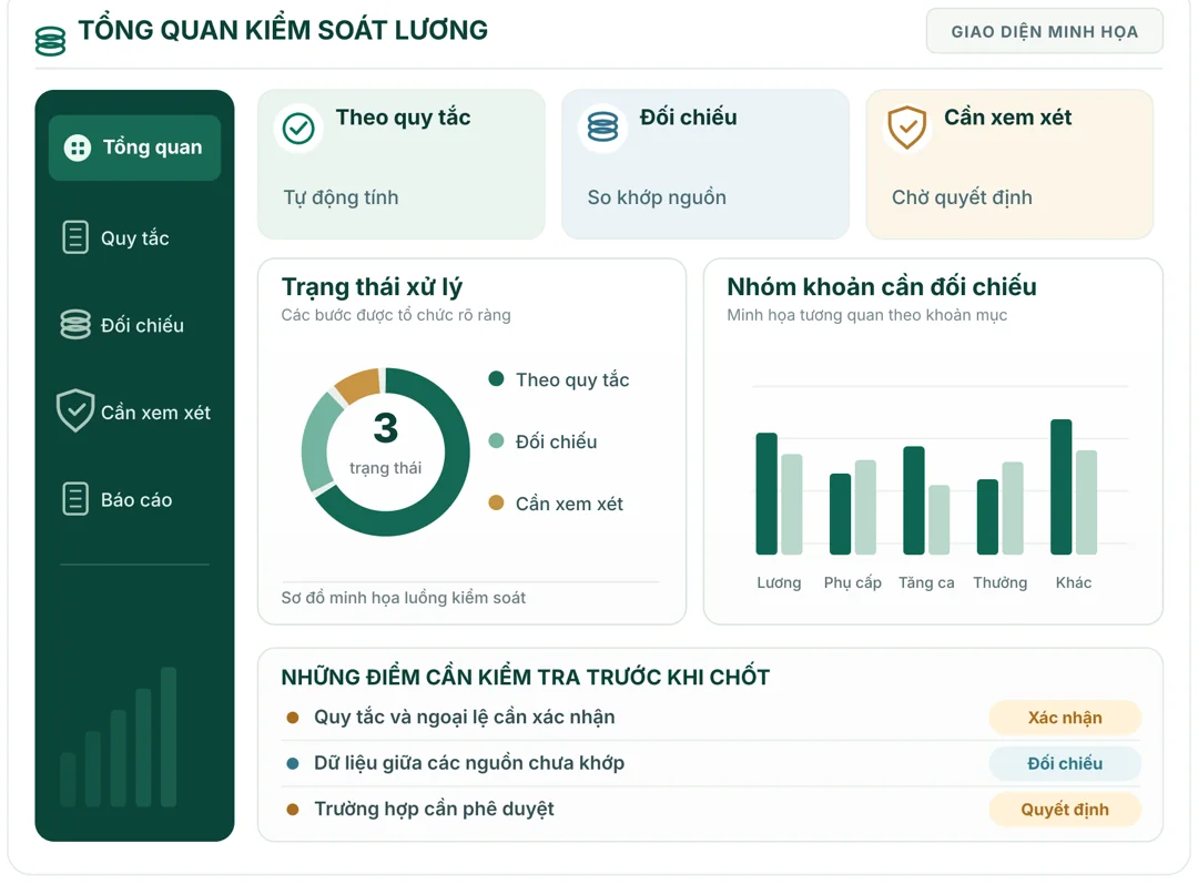 Hình minh họa cấu trúc dashboard kiểm soát tính lương